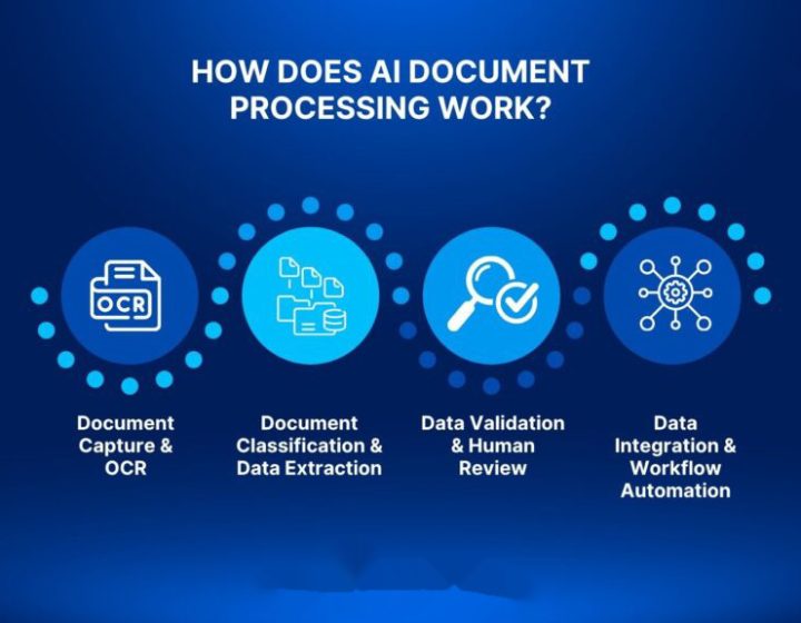 Why Your Business Needs AI Document Workflow Automation