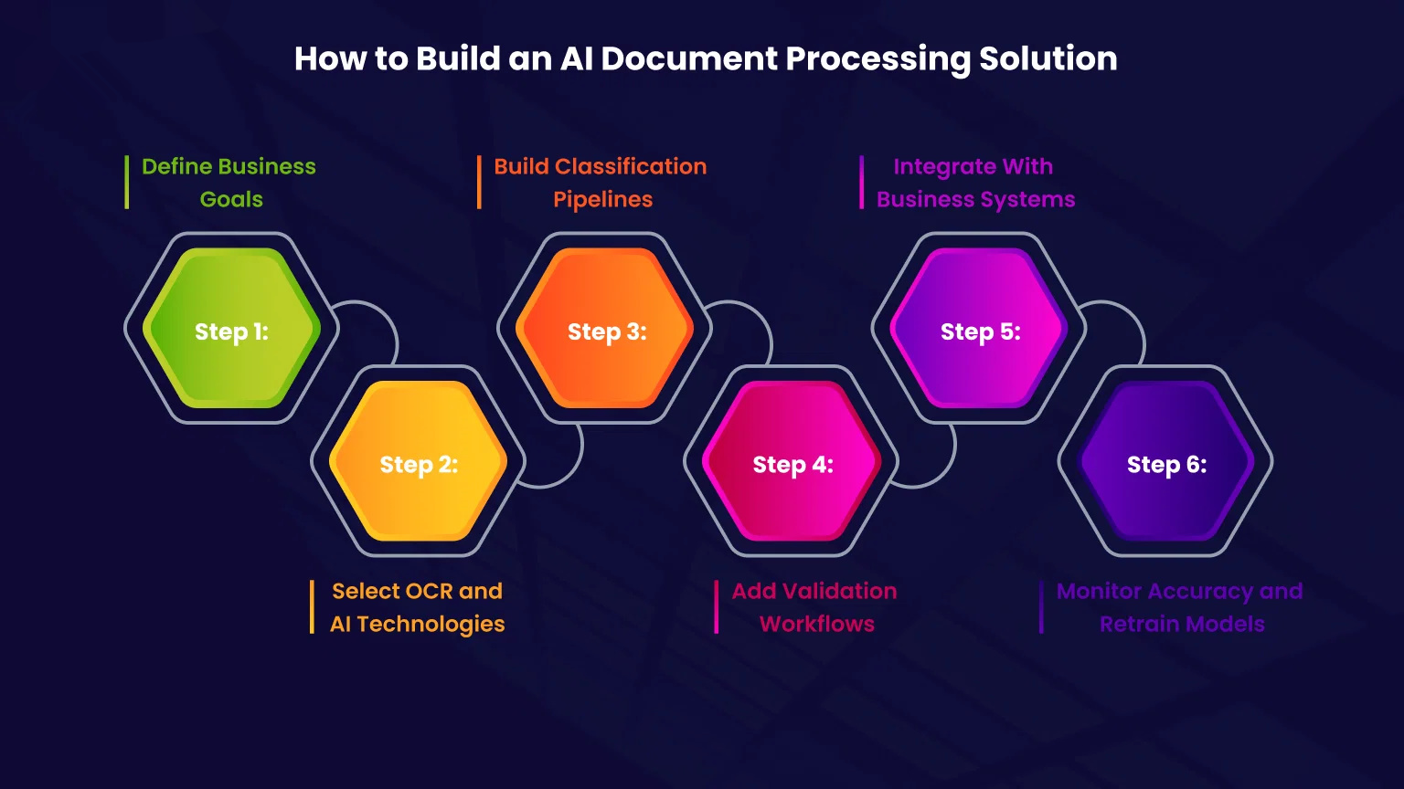 AI document workflow automation
